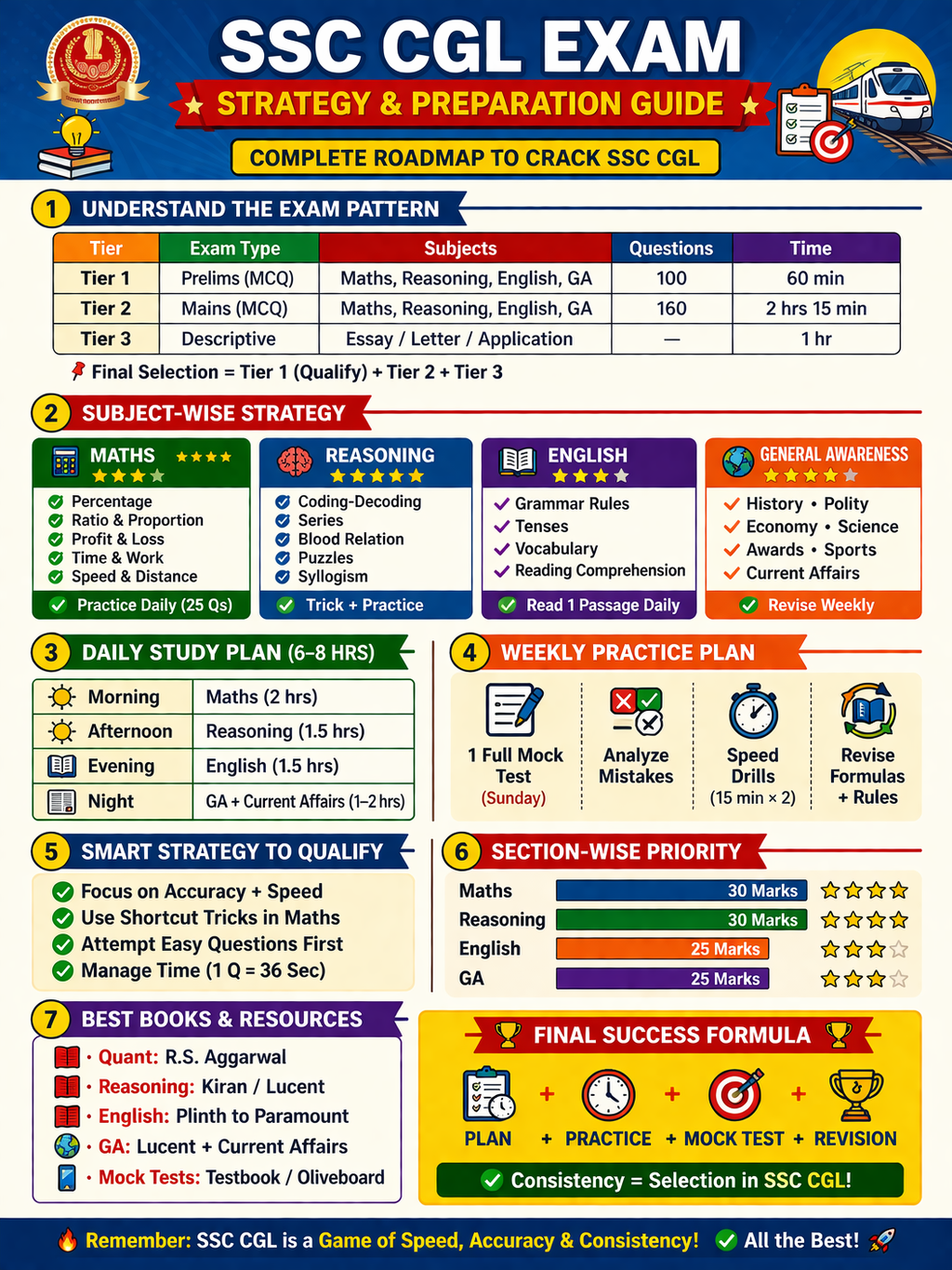 SSC CGL Detailed Guide